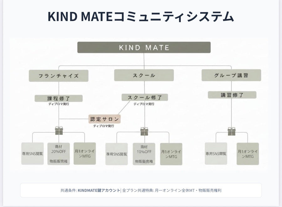 KIND MATEってなに？